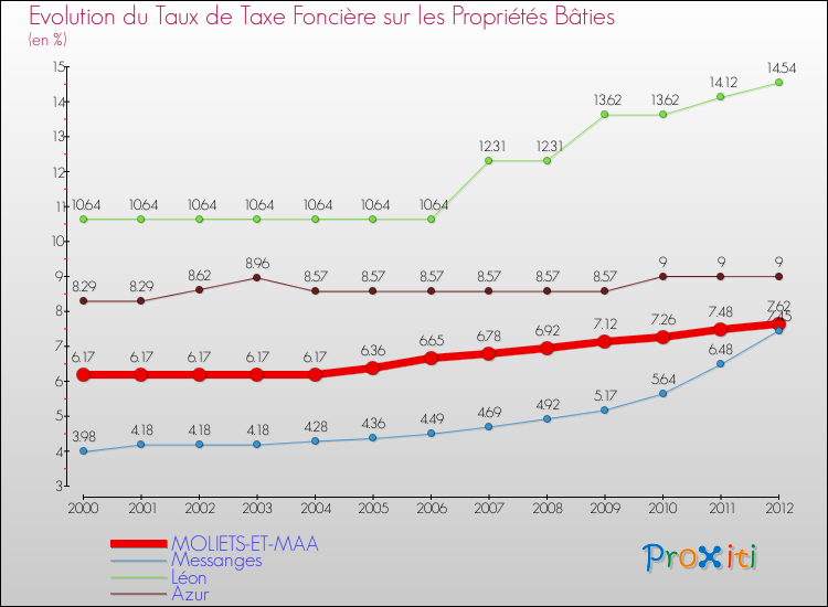 Evolution du taux de la taxe foncière sur le bati pour MOLIETS-ET-MAA et les communes proches de 2000 à 2012 Comparaison des taux de taxe foncière sur le bati pour MOLIETS-ET-MAA et les communes voisines de 2000 à 2012