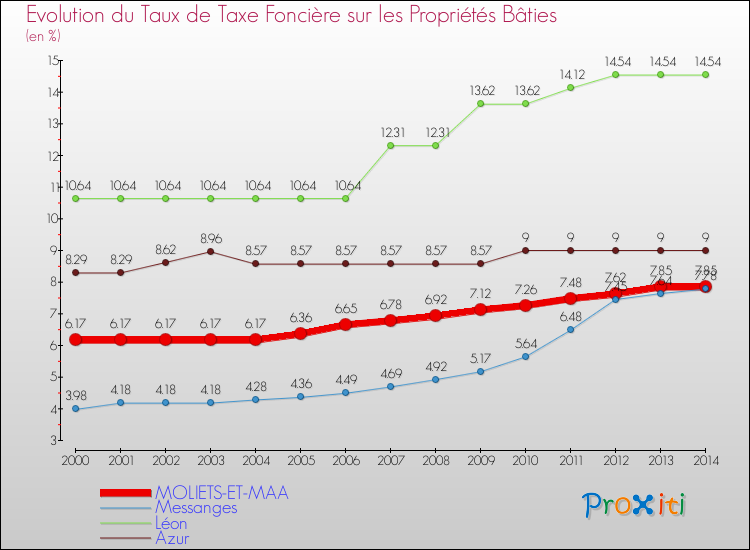 Evolution du taux de la taxe foncière sur le bati pour MOLIETS-ET-MAA et les communes proches de 2000 à 2014 Comparaison des taux de taxe foncière sur le bati pour MOLIETS-ET-MAA et les communes voisines de 2000 à 2014