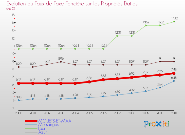 Evolution du taux de la taxe foncière sur le bati pour MOLIETS-ET-MAA et les communes proches Comparaison des taux de taxe foncière sur le bati pour MOLIETS-ET-MAA et les communes voisines