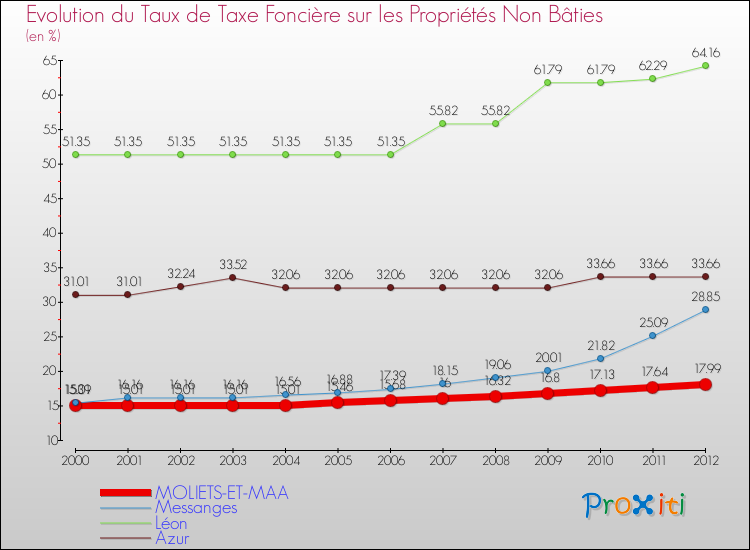 Evolution du taux de la taxe foncière sur les immeubles et terrains non batis pour MOLIETS-ET-MAA et les communes proches de 2000 à 2012 Comparaison des taux de la taxe foncière sur les immeubles et terrains non batis pour MOLIETS-ET-MAA et les communes voisines de 2000 à 2012