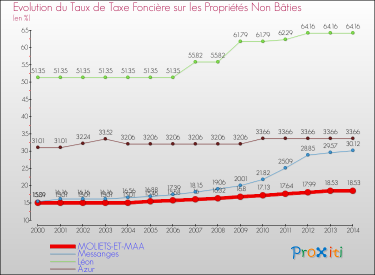 Evolution du taux de la taxe foncière sur les immeubles et terrains non batis pour MOLIETS-ET-MAA et les communes proches de 2000 à 2014 Comparaison des taux de la taxe foncière sur les immeubles et terrains non batis pour MOLIETS-ET-MAA et les communes voisines de 2000 à 2014