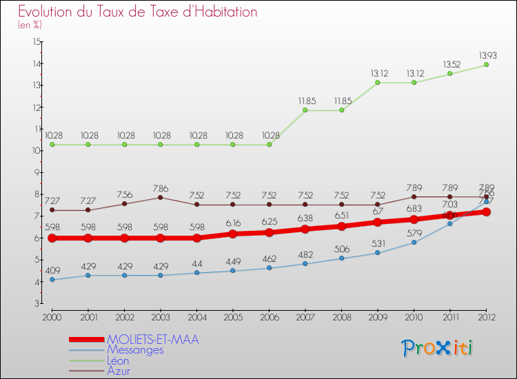 Evolution du taux de la taxe d'habitation pour MOLIETS-ET-MAA et les communes proches Comparaison des taux de la taxe d'habitation pour MOLIETS-ET-MAA et les communes voisines