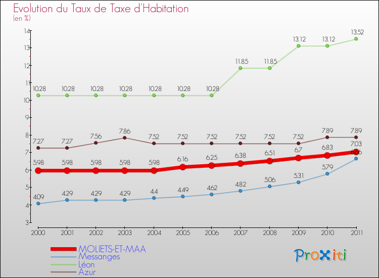 Evolution du taux de la taxe d'habitation pour MOLIETS-ET-MAA et les communes proches Comparaison des taux de la taxe d'habitation pour MOLIETS-ET-MAA et les communes voisines