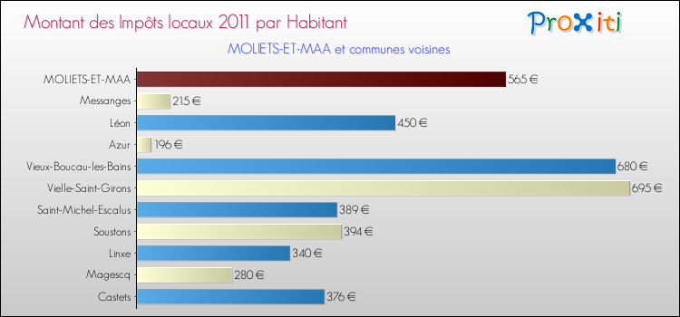 Montant des impôts locaux par Habitant pour MOLIETS-ET-MAA et les communes proches Comparaison des impôts locaux par habitant pour MOLIETS-ET-MAA et les communes voisines