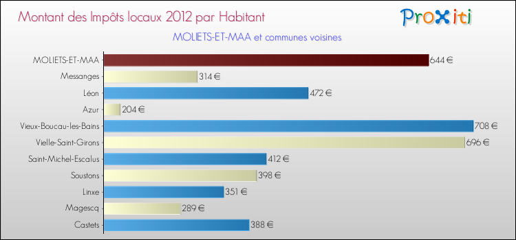 Montant des impôts locaux par Habitant pour MOLIETS-ET-MAA et les communes proches Comparaison des impôts locaux par habitant pour MOLIETS-ET-MAA et les communes voisines