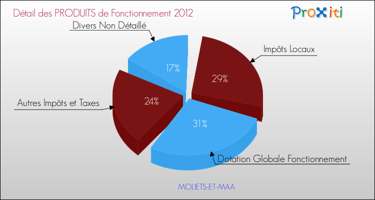 Décomposition du Budget de Fonctionnement 2012 de la commune de MOLIETS-ET-MAA Budget de Fonctionnement 2012 pour la commune de MOLIETS-ET-MAA