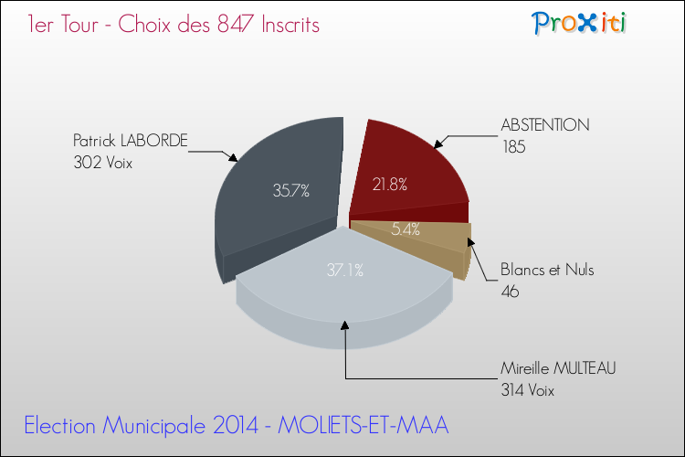 Résultats par rapport aux inscrits au 1er Tour des Elections Municipales 2014 de la commune de MOLIETS-ET-MAA Elections Municipales 2014 - Résultats par rapport aux inscrits au 1er Tour pour la commune de MOLIETS-ET-MAA