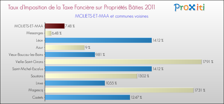 Taux d'imposition de la taxe foncière sur le bati 2011 pour MOLIETS-ET-MAA et les communes proches Comparaison des taux d'imposition de la taxe foncière sur le bati 2011 pour MOLIETS-ET-MAA et les communes voisines
