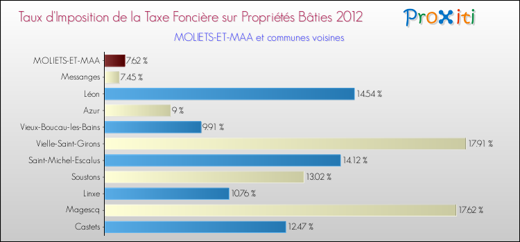 Taux d'imposition de la taxe foncière sur le bati 2012 pour MOLIETS-ET-MAA et les communes proches Comparaison des taux d'imposition de la taxe foncière sur le bati 2012 pour MOLIETS-ET-MAA et les communes voisines