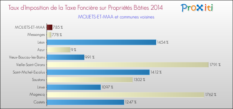 Taux d'imposition de la taxe foncière sur le bati 2014 pour MOLIETS-ET-MAA et les communes proches Comparaison des taux d'imposition de la taxe foncière sur le bati 2014 pour MOLIETS-ET-MAA et les communes voisines