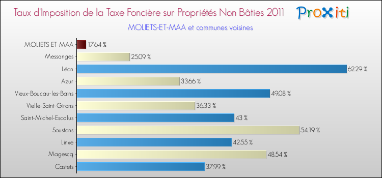 Taux d'imposition de la taxe foncière sur les immeubles et terrains non batis 2011 pour MOLIETS-ET-MAA et les communes proches Comparaison des taux d'imposition de la taxe foncière sur les immeubles et terrains non batis 2011 pour MOLIETS-ET-MAA et les communes voisines