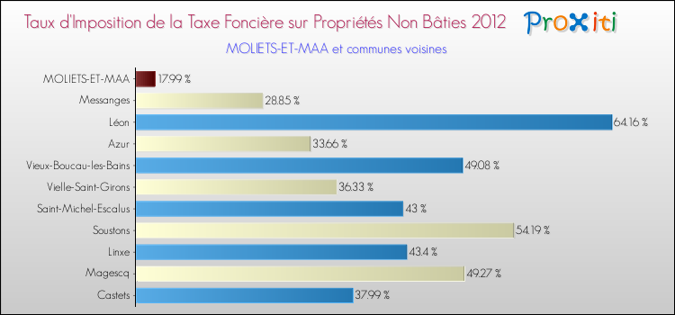 Taux d'imposition de la taxe foncière sur les immeubles et terrains non batis 2012 pour MOLIETS-ET-MAA et les communes proches Comparaison des taux d'imposition de la taxe foncière sur les immeubles et terrains non batis 2012 pour MOLIETS-ET-MAA et les communes voisines