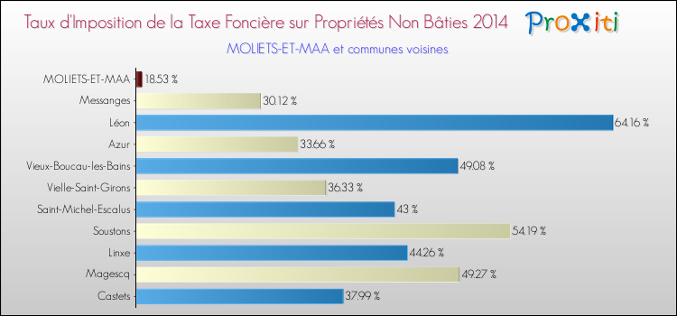 Taux d'imposition de la taxe foncière sur les immeubles et terrains non batis 2014 pour MOLIETS-ET-MAA et les communes proches Comparaison des taux d'imposition de la taxe foncière sur les immeubles et terrains non batis 2014 pour MOLIETS-ET-MAA et les communes voisines