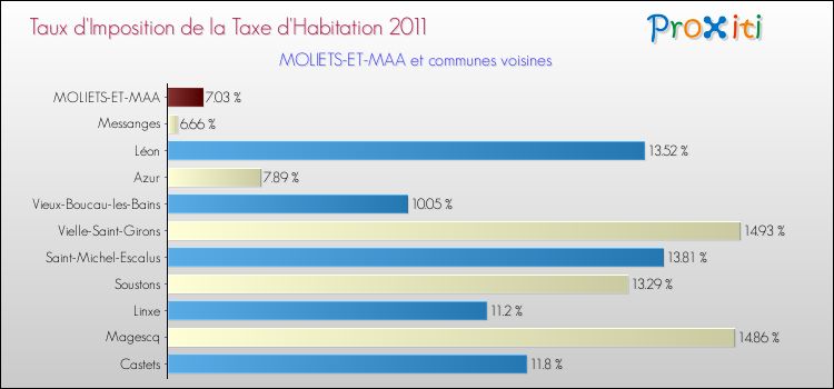 Taux d'imposition de la taxe d'habitation 2011 pour MOLIETS-ET-MAA et les communes proches Comparaison des taux d'imposition de la taxe d'habitation 2011 pour MOLIETS-ET-MAA et les communes voisines
