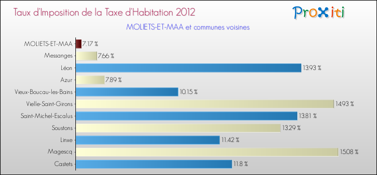 Taux d'imposition de la taxe d'habitation 2012 pour MOLIETS-ET-MAA et les communes proches Comparaison des taux d'imposition de la taxe d'habitation 2012 pour MOLIETS-ET-MAA et les communes voisines