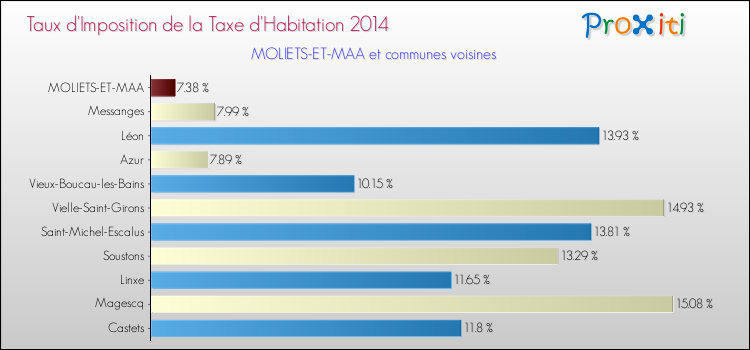 Taux d'imposition de la taxe d'habitation 2014 pour MOLIETS-ET-MAA et les communes proches Comparaison des taux d'imposition de la taxe d'habitation 2014 pour MOLIETS-ET-MAA et les communes voisines