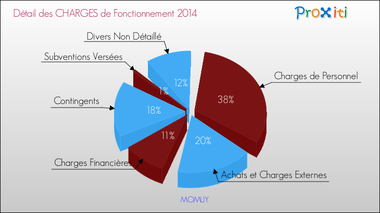 Décomposition des Charges de Fonctionnement 2014 de la commune de MOMUY Charges de Fonctionnement 2014 pour la commune de MOMUY