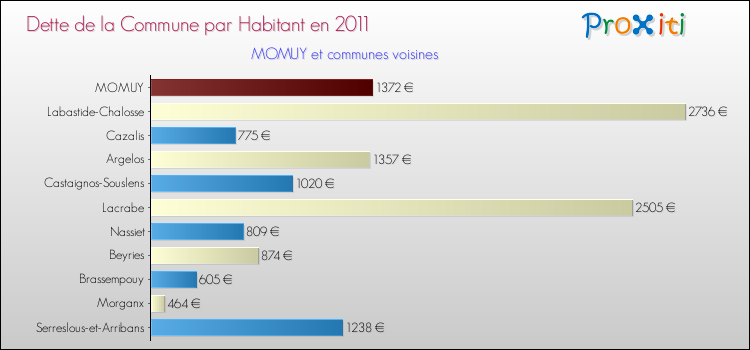 Dette par habitant de la commune en 2011 pour MOMUY et les communes proches Comparaison de la dette par habitant de la commune en 2011 pour MOMUY et les communes voisines