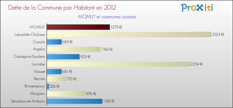 Dette par habitant de la commune en 2012 pour MOMUY et les communes proches Comparaison de la dette par habitant de la commune en 2012 pour MOMUY et les communes voisines