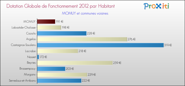 Montant des dotations globales de fonctionnement DGF par Habitant pour MOMUY et les communes proches Comparaison des des dotations globales de fonctionnement DGF par habitant pour MOMUY et les communes voisines
