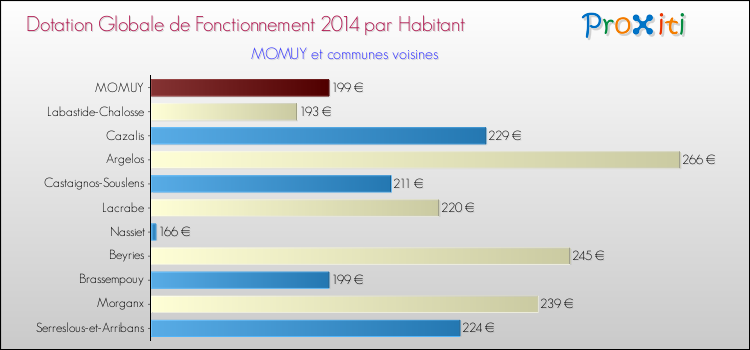 Montant des dotations globales de fonctionnement DGF par Habitant pour MOMUY et les communes proches en 2014. Comparaison des des dotations globales de fonctionnement DGF par habitant pour MOMUY et les communes voisines en 2014.