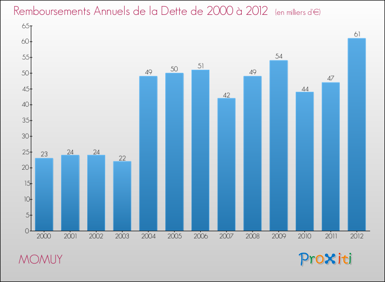 Evolution de l'annuité de la dette pour la commune de MOMUY de 2000 à 2012 Annuités de la dette pour MOMUY de 2000 à 2012