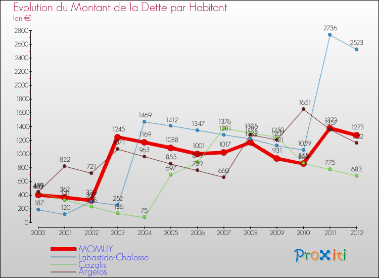 Evolution de la dette par habitant pour la commune de MOMUY et les communes proches de 2000 à 2012 Comparaison de la dette par habitant pour MOMUY et les communes voisines de 2000 à 2012