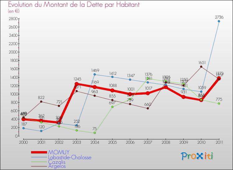 Evolution de la dette par habitant pour la commune de MOMUY et les communes proches Comparaison de la dette par habitant pour MOMUY et les communes voisines