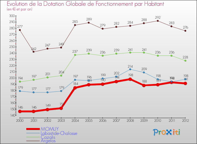 Evolution et montant de la dotation globale de fonctionnement par Habitant pour MOMUY et les communes proches Comparaison des dotations globales de fonctionnement par habitant pour MOMUY et les communes voisines