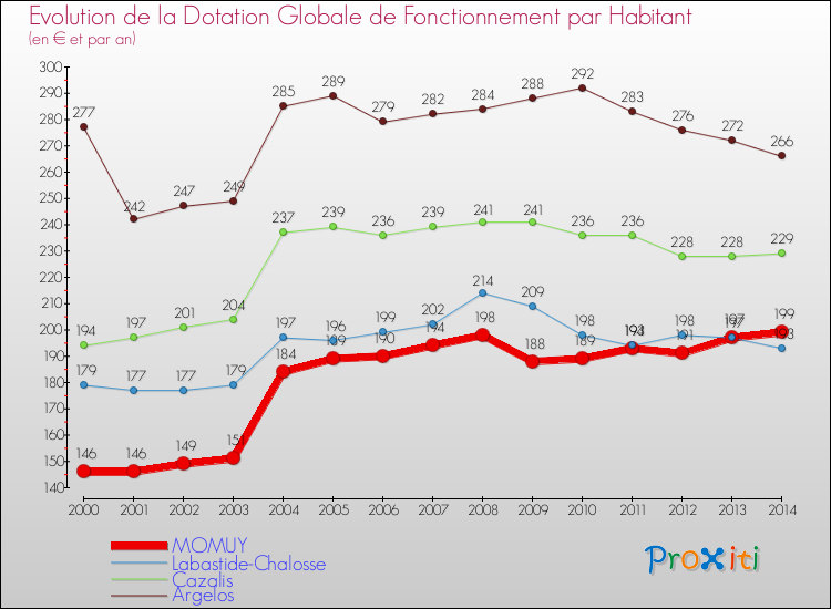 Evolution et montant de la dotation globale de fonctionnement par Habitant pour MOMUY et les communes proches de 2000 à 2014. Comparaison des dotations globales de fonctionnement par habitant pour MOMUY et les communes voisines de 2000 à 2014.