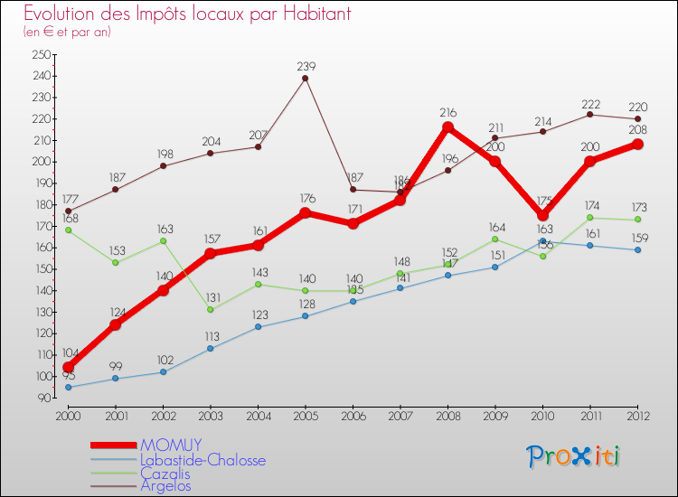 Evolution et montant des impôts locaux par Habitant pour MOMUY et les communes proches Comparaison des impôts locaux par habitant pour MOMUY et les communes voisines