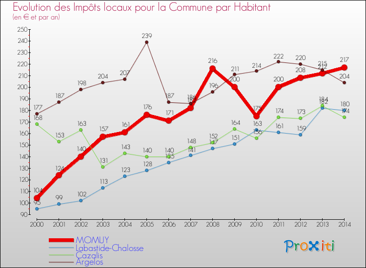 Evolution et montant des impôts locaux par Habitant pour MOMUY et les communes proches de 2000 à 2014 Comparaison des impôts locaux par habitant pour MOMUY et les communes voisines de 2000 à 2014