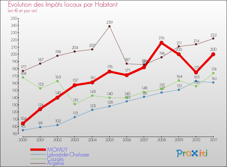 Evolution et montant des impôts locaux par Habitant pour MOMUY et les communes proches Comparaison des impôts locaux par habitant pour MOMUY et les communes voisines