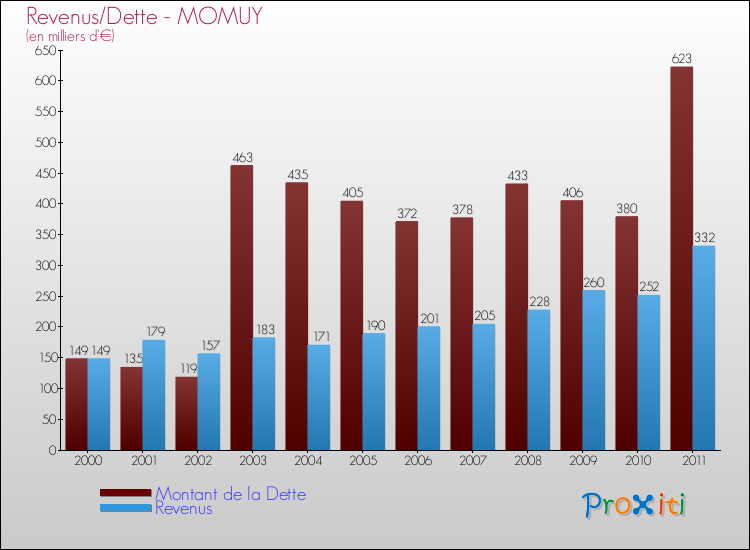 Evolution comparée de la dette et des revenus pour la commune de MOMUY de 2000 à 2011 Comparaison de la dette et des revenus pour MOMUY de 2000 à 2011