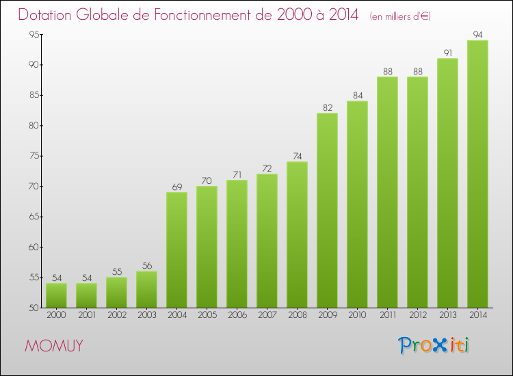 Evolution du montant de la Dotation Globale de Fonctionnement pour la commune de MOMUY de 2000 à 2014 Evolution du montant de la Dotation Globale de Fonctionnement pour MOMUY de 2000 à 2014