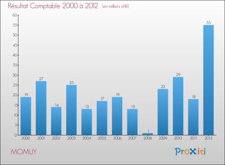 Evolution du résultat comptable pour la commune de MOMUY de 2000 à 2012 Evolution du résultat comptable pour MOMUY de 2000 à 2012