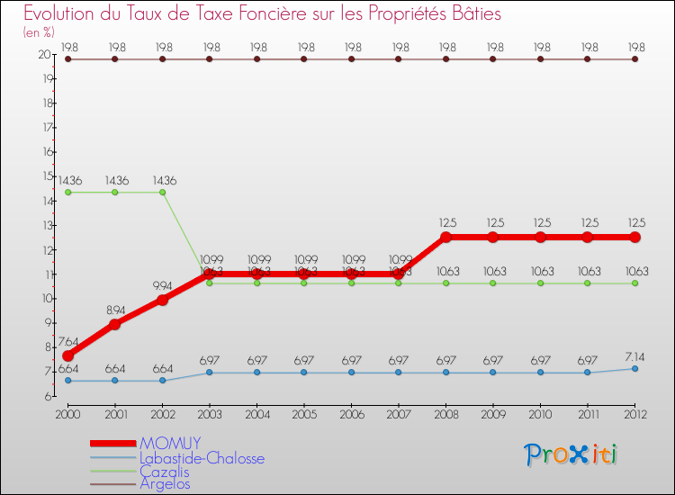 Evolution du taux de la taxe foncière sur le bati pour MOMUY et les communes proches de 2000 à 2012 Comparaison des taux de taxe foncière sur le bati pour MOMUY et les communes voisines de 2000 à 2012