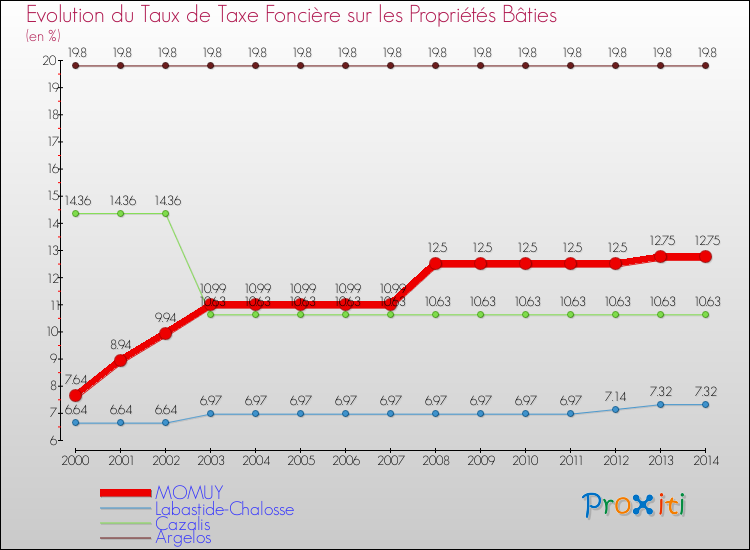 Evolution du taux de la taxe foncière sur le bati pour MOMUY et les communes proches de 2000 à 2014 Comparaison des taux de taxe foncière sur le bati pour MOMUY et les communes voisines de 2000 à 2014