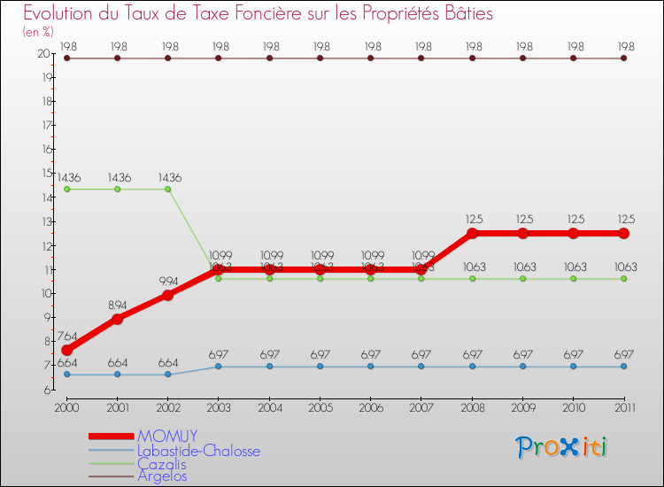 Evolution du taux de la taxe foncière sur le bati pour MOMUY et les communes proches Comparaison des taux de taxe foncière sur le bati pour MOMUY et les communes voisines