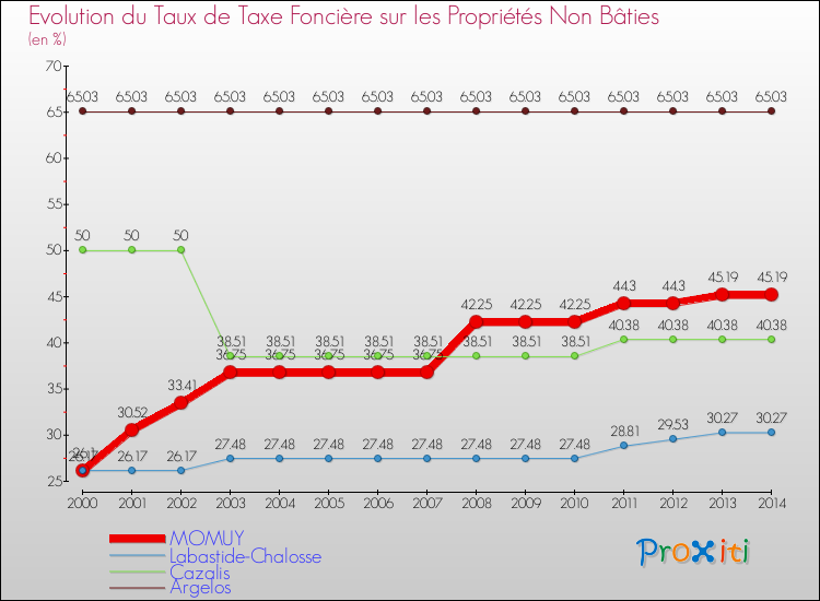 Evolution du taux de la taxe foncière sur les immeubles et terrains non batis pour MOMUY et les communes proches de 2000 à 2014 Comparaison des taux de la taxe foncière sur les immeubles et terrains non batis pour MOMUY et les communes voisines de 2000 à 2014