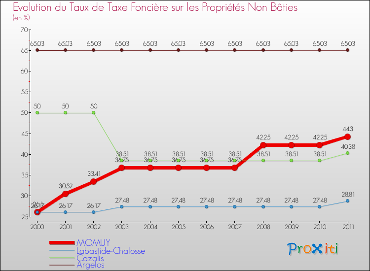 Evolution du taux de la taxe foncière sur les immeubles et terrains non batis pour MOMUY et les communes proches Comparaison des taux de la taxe foncière sur les immeubles et terrains non batis pour MOMUY et les communes voisines