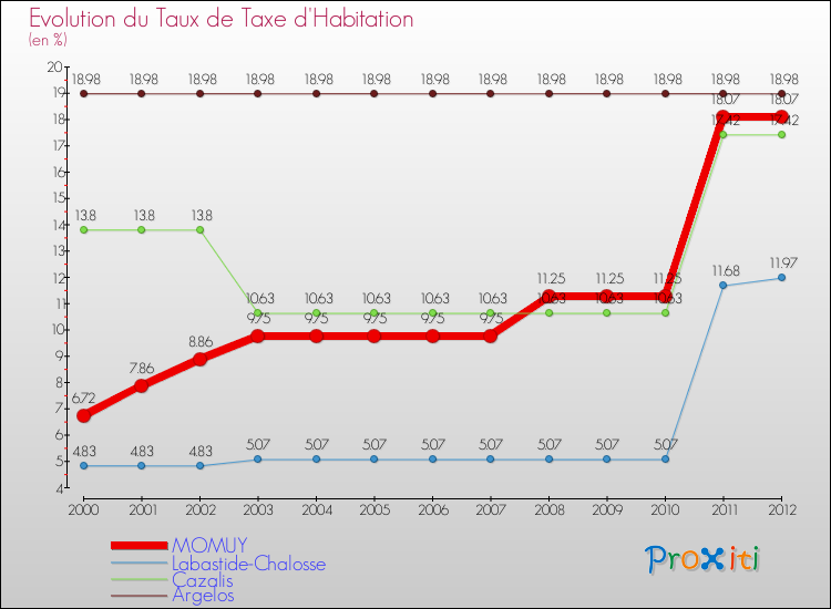 Evolution du taux de la taxe d'habitation pour MOMUY et les communes proches Comparaison des taux de la taxe d'habitation pour MOMUY et les communes voisines
