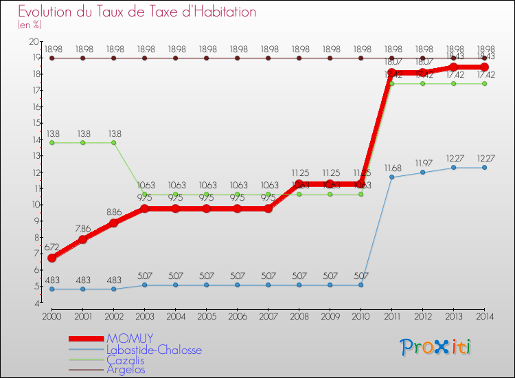 Evolution du taux de la taxe d'habitation pour MOMUY et les communes proches de 2000 à 2014 Comparaison des taux de la taxe d'habitation pour MOMUY et les communes voisines de 2000 à 2014