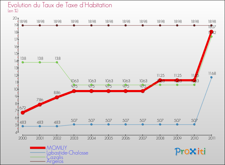 Evolution du taux de la taxe d'habitation pour MOMUY et les communes proches Comparaison des taux de la taxe d'habitation pour MOMUY et les communes voisines