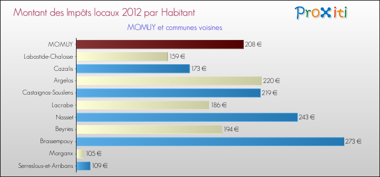 Montant des impôts locaux par Habitant pour MOMUY et les communes proches Comparaison des impôts locaux par habitant pour MOMUY et les communes voisines