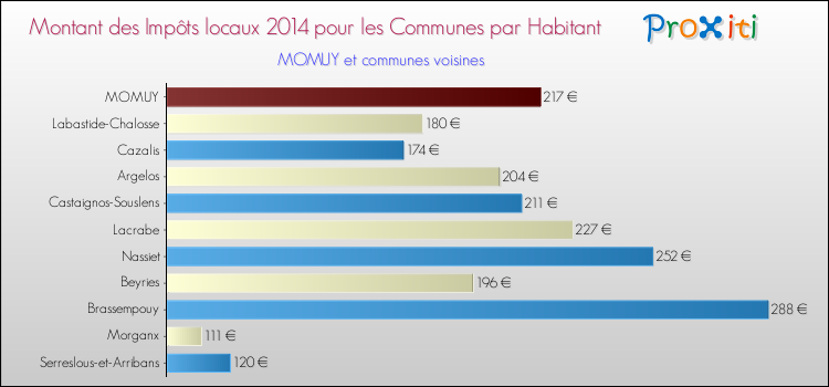 Montant des impôts locaux par Habitant pour MOMUY et les communes proches en 2014 Comparaison des impôts locaux par habitant pour MOMUY et les communes voisines en 2014