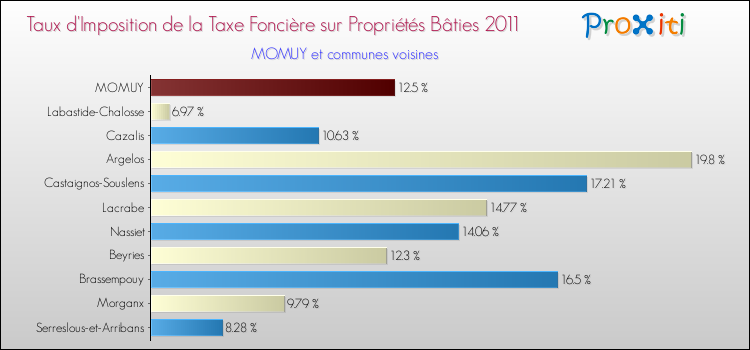 Taux d'imposition de la taxe foncière sur le bati 2011 pour MOMUY et les communes proches Comparaison des taux d'imposition de la taxe foncière sur le bati 2011 pour MOMUY et les communes voisines