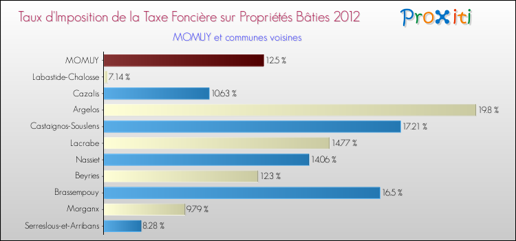 Taux d'imposition de la taxe foncière sur le bati 2012 pour MOMUY et les communes proches Comparaison des taux d'imposition de la taxe foncière sur le bati 2012 pour MOMUY et les communes voisines