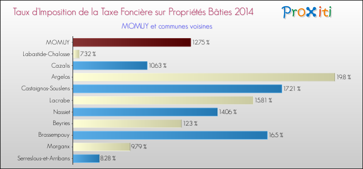 Taux d'imposition de la taxe foncière sur le bati 2014 pour MOMUY et les communes proches Comparaison des taux d'imposition de la taxe foncière sur le bati 2014 pour MOMUY et les communes voisines