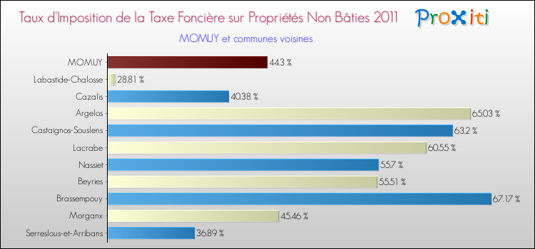 Taux d'imposition de la taxe foncière sur les immeubles et terrains non batis 2011 pour MOMUY et les communes proches Comparaison des taux d'imposition de la taxe foncière sur les immeubles et terrains non batis 2011 pour MOMUY et les communes voisines